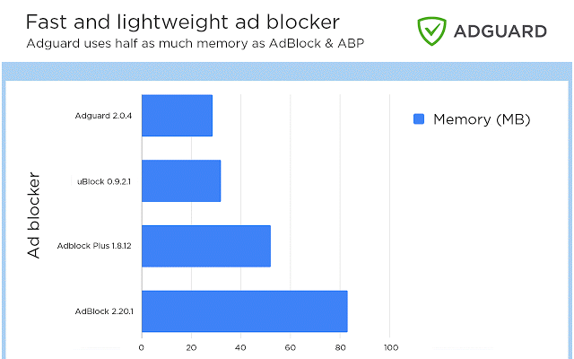 广告拦截插件占内存对比