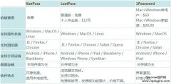 三款密码管理工具lastpass，1password和keepass哪个好？哪个更安全？