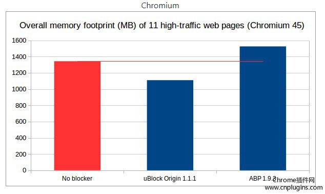 uBlock Origin性能优势