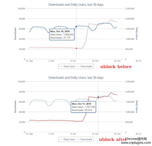 uBlock Origin下载趋势