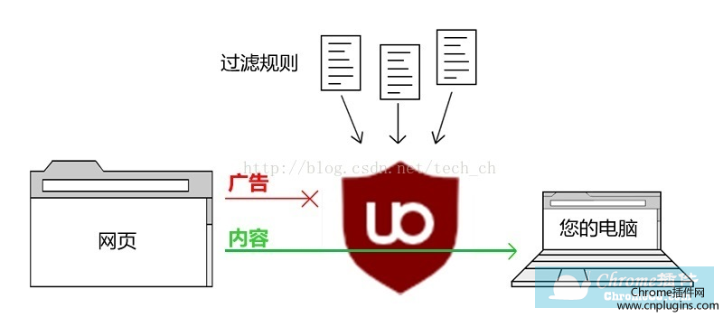 uBlock Origin工作原理