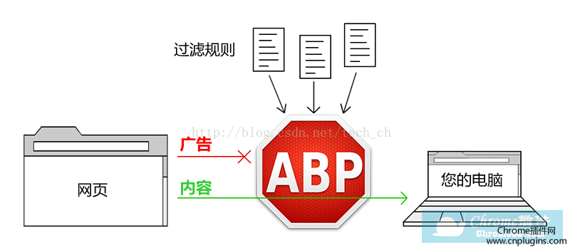 Adblock Plus工作原理