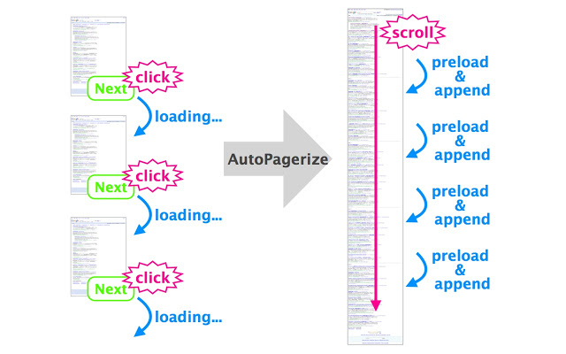 AutoPagerize：谷歌浏览器自动翻页插件图片