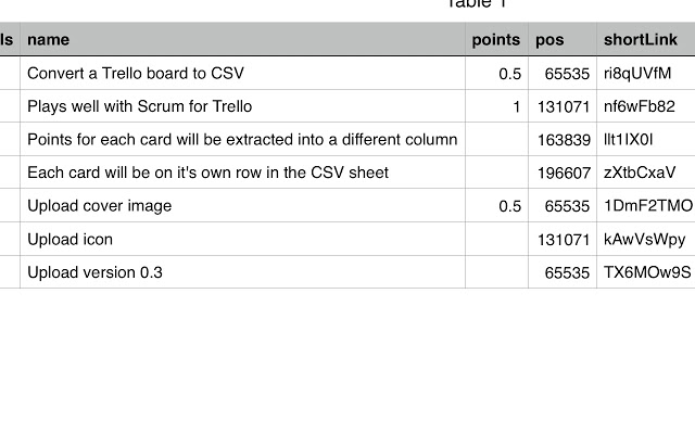 CSV Export for Trello v0.11.0 Chrome插件图片