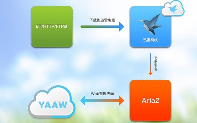 迅雷离线助手 v0.1.7插件图片